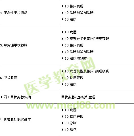 2014年临床执业医师《内分泌系统》考试大纲