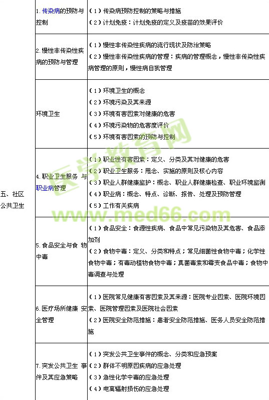 2014年临床执业医师《预防医学综合》考试大纲