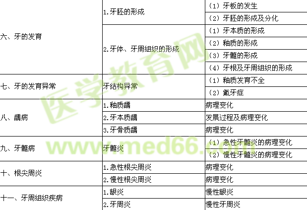 2015年口腔助理医师《口腔组织病理学》考试大纲