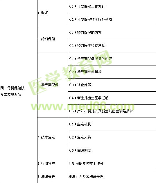 2014年临床执业医师《卫生法规》考试大纲