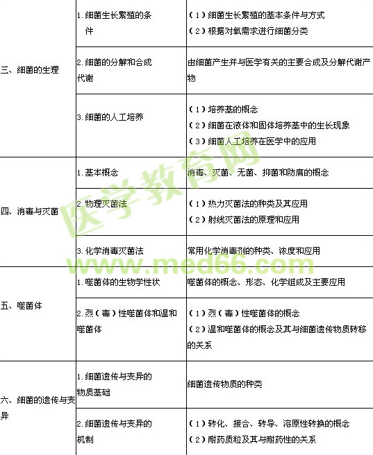 2014年临床执业医师考试《医学微生物学》大纲