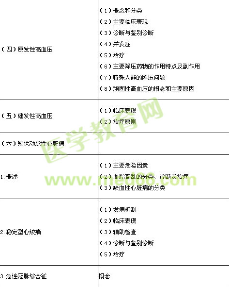 2014年临床执业医师《心血管系统》考试大纲