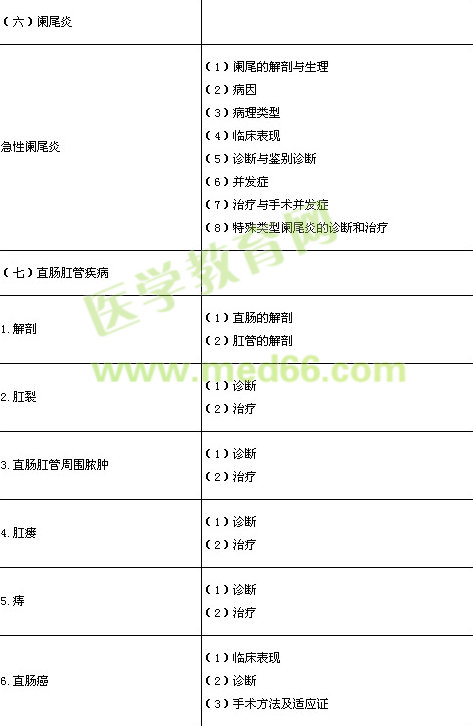 2014年临床执业医师《消化系统》考试大纲