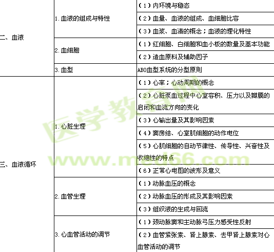 2014年临床执业医师考试《生理学》大纲