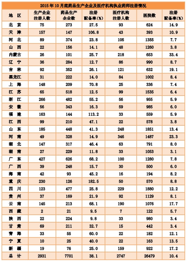 2015年10月全国执业药师注册达24万余人