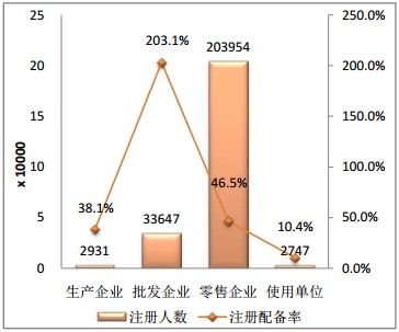 执业药师配备领域