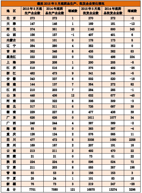 截至2015年5月底药品零售连锁企业、社会药店变化情况