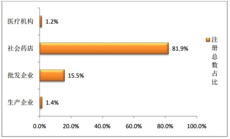 执业药师占比分布