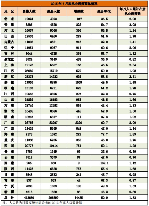 2015年7 月底执业药师整体情况