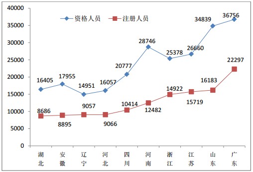 执业药师注册前十位省市