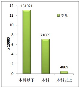 执业药师学历情况