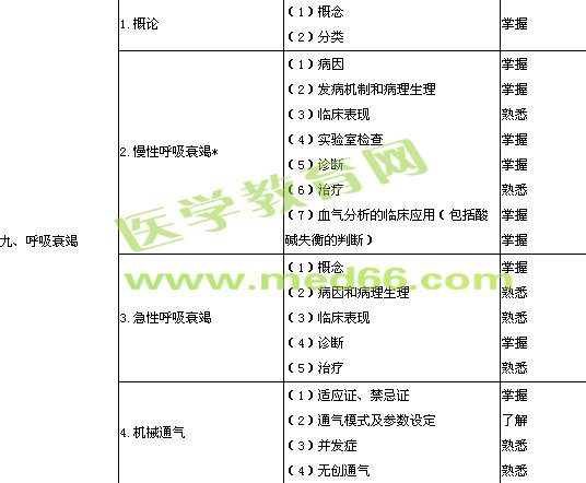 2014内科主治医师考试大纲呼吸内科学