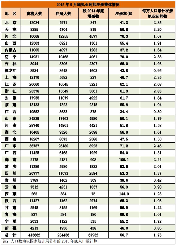 2015年9月全国执业药师注册人数情况分析统计