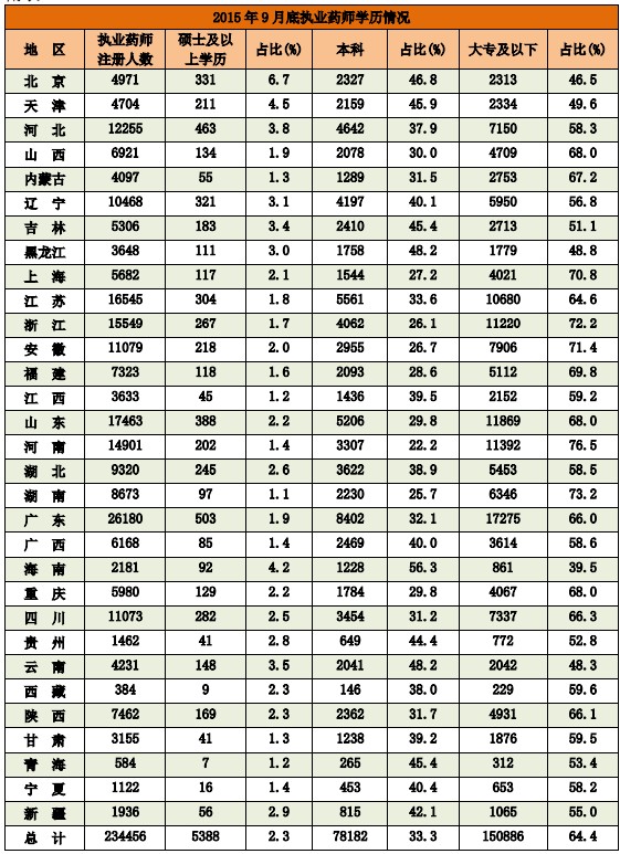 2015年9月全国执业药师注册人数情况分析统计