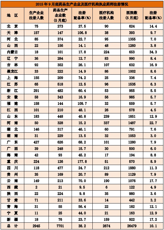 2015年9月全国执业药师注册人数情况分析统计