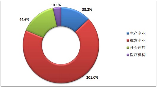 2015年9月全国执业药师注册人数情况分析统计