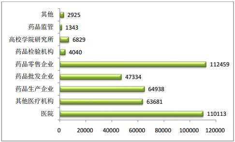 2015年9月全国执业药师注册人数情况分析统计