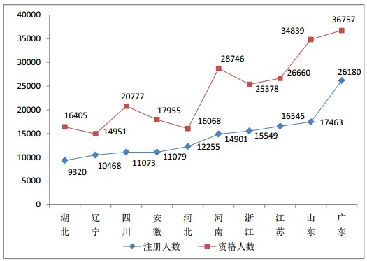 2015年9月全国执业药师注册人数情况分析统计