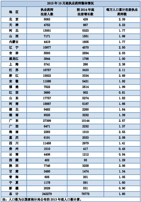 2015年10月全国执业药师注册达24万余人