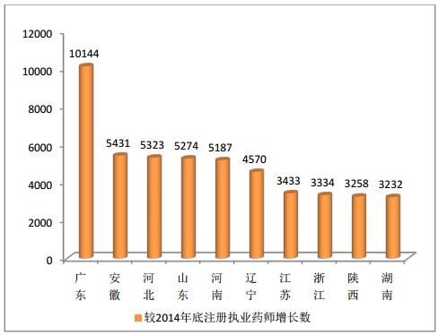 执业药师注册总人数增幅