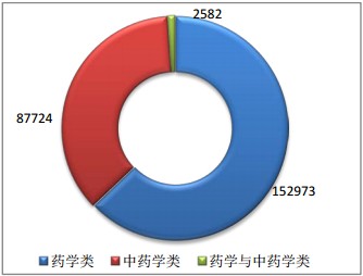 执业药师专业学历