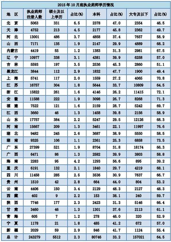 2015年10月全国执业药师注册达24万余人