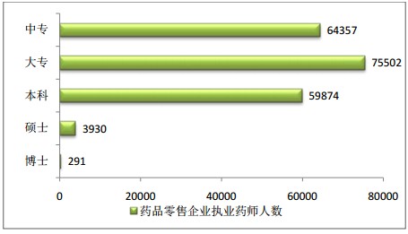 执业药师注册学历情况