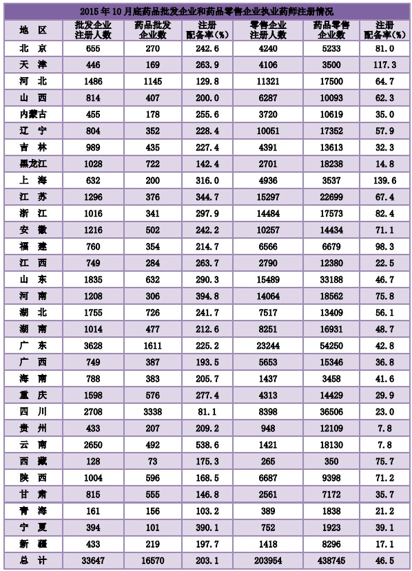 2015年10月全国执业药师注册达24万余人