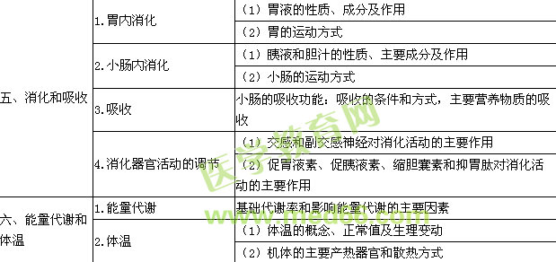 2016年公卫执业助理医师《生理学》考试大纲