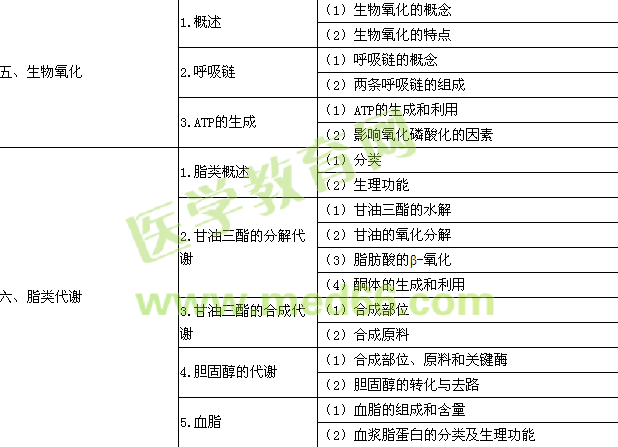 2016年公卫执业助理医师《生物化学》考试大纲