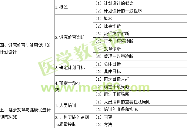 2016年公卫执业助理医师《健康教育与健康促进》考试大纲