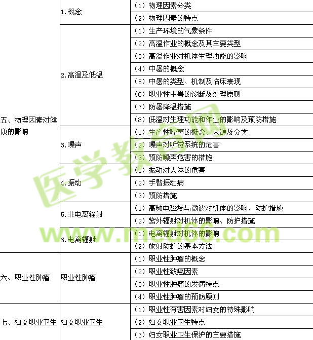 2015年公卫执业助理医师《职业卫生与职业医学》考试大纲