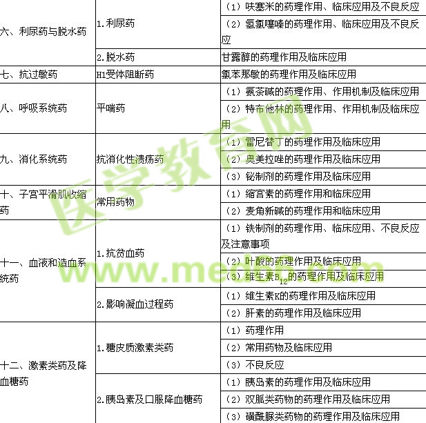 2015年公卫助理医师《药理学》考试大纲