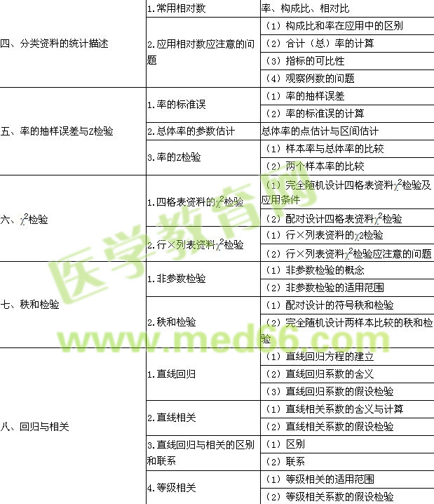 2015年公卫执业助理医师《卫生统计学》考试大纲