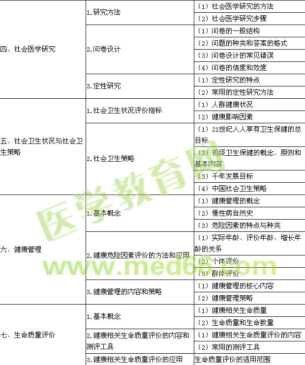 2015年公卫执业助理医师《社会医学》考试大纲