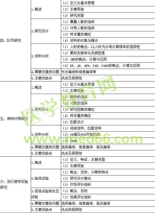 2015年公卫助理医师流行病学考试大纲