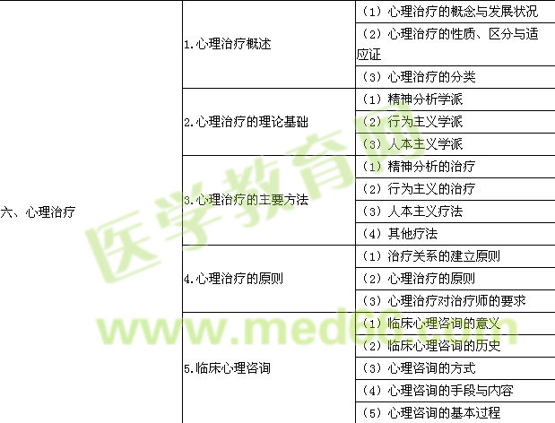 2016口腔执业医师《医学心理学》考试大纲