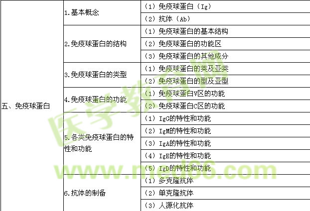 2016年口腔执业医师《医学免疫学》考试大纲