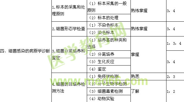 2016检验技士考试大纲-微生物学检验