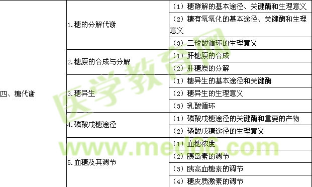 2016年口腔执业医师《生物化学》考试大纲