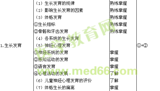 2015年儿科学主治医师考试大纲汇总