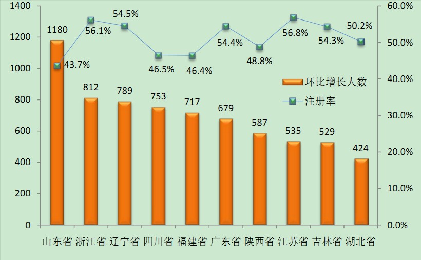 2015年6月全国执业药师注册情况|注册人数统计