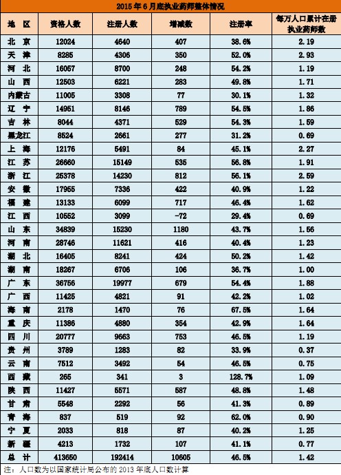 2015年6月社会药店执业药师注册情况解读