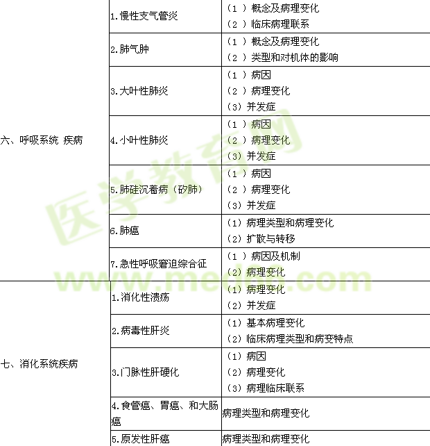 2016临床执业医师《病理学》考试大纲