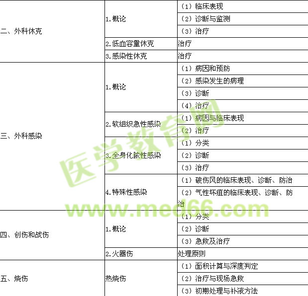 2015年口腔执业医师《外科学》考试大纲