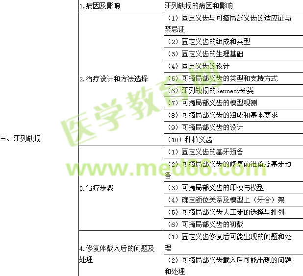 2015年口腔执业医师《口腔修复学》考试大纲