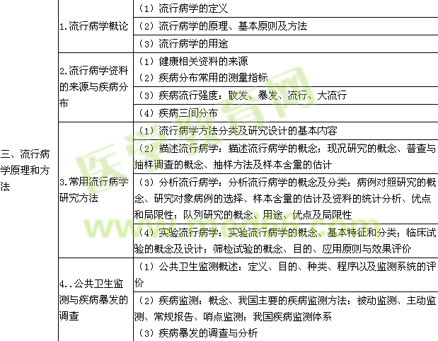 2016年临床助理医师《预防医学》考试大纲