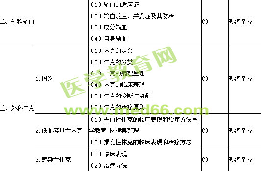 2016年外科主治医师考试大纲-基础知识