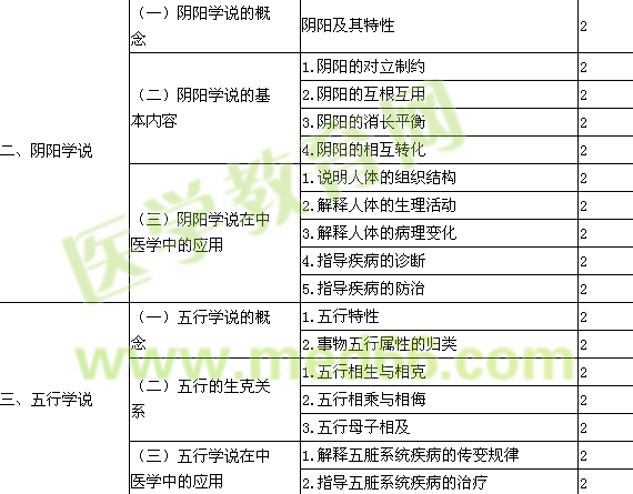 2016年主管中药师考试大纲-相关专业知识