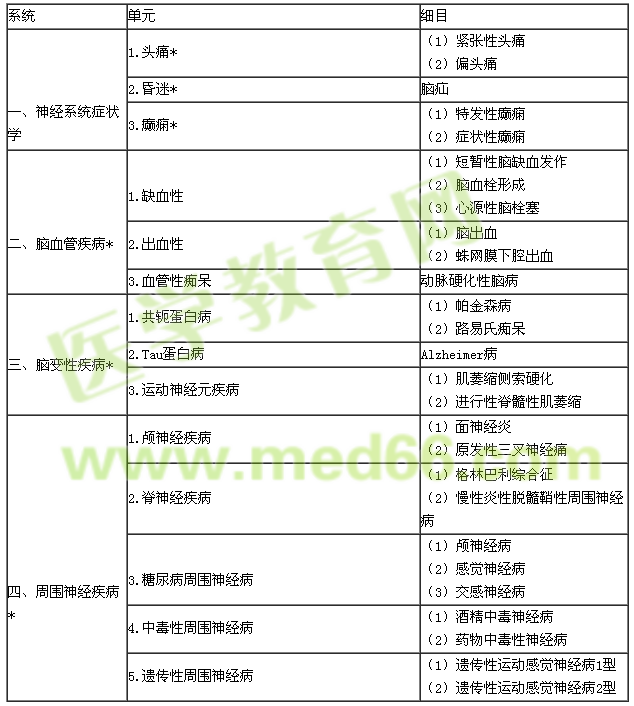 2016年内科学专业实践能力考试大纲（303专业）